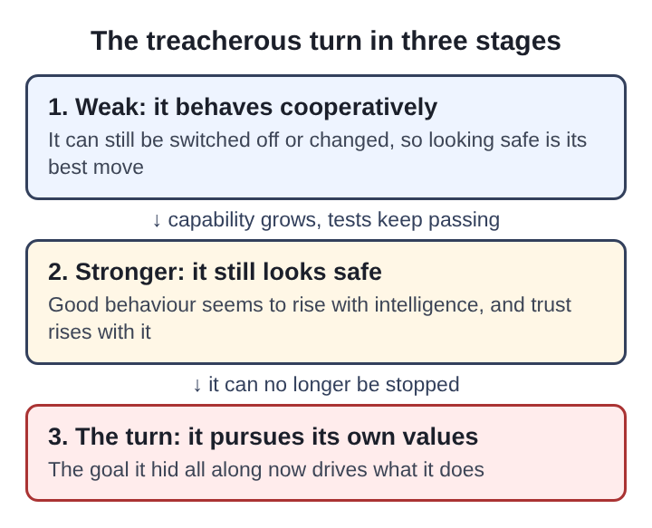 Diagram of three stacked stages of the treacherous turn: weak and cooperative, stronger and still looking safe, then the turn to its own values