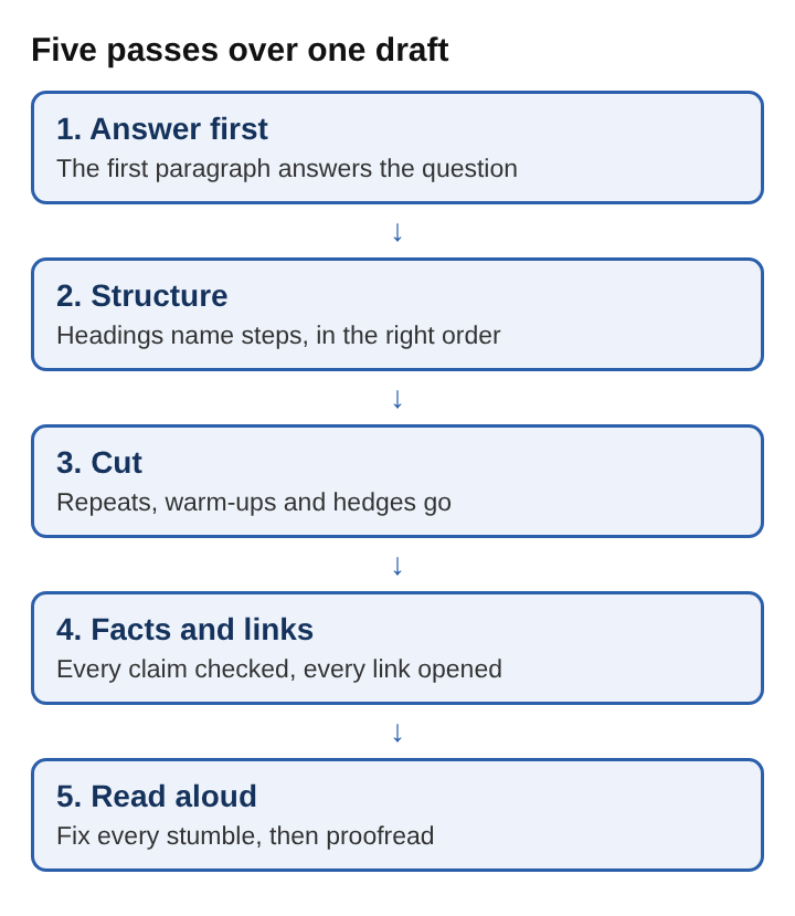 Diagram of five editing passes over one draft: answer first, structure, cut, facts and links, read aloud