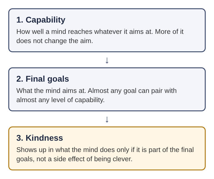Diagram of three stacked boxes: capability, final goals, and kindness, which appears only when it is part of the final goals