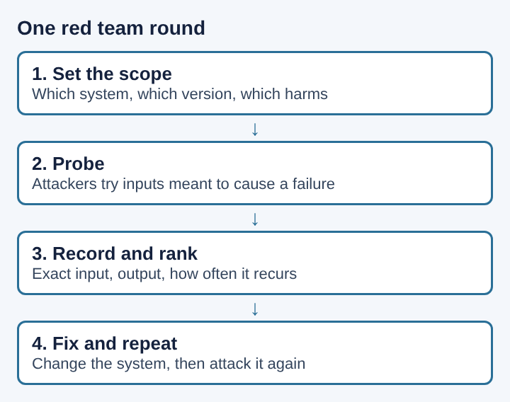 Diagram of one red team round: set the scope, probe, record and rank, then fix and repeat